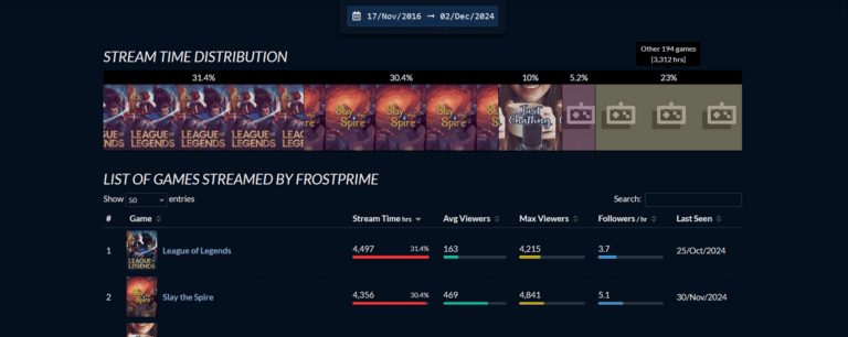 Twitchtracker screenshot - How to promote your indie game